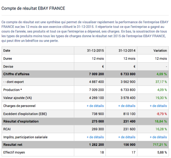 compte de résultat de l’année 2015 pour l’entreprise ebay france sur le site societe.com compte de résultat de l’année 2015 pour l’entreprise ebay france sur le site societe.com